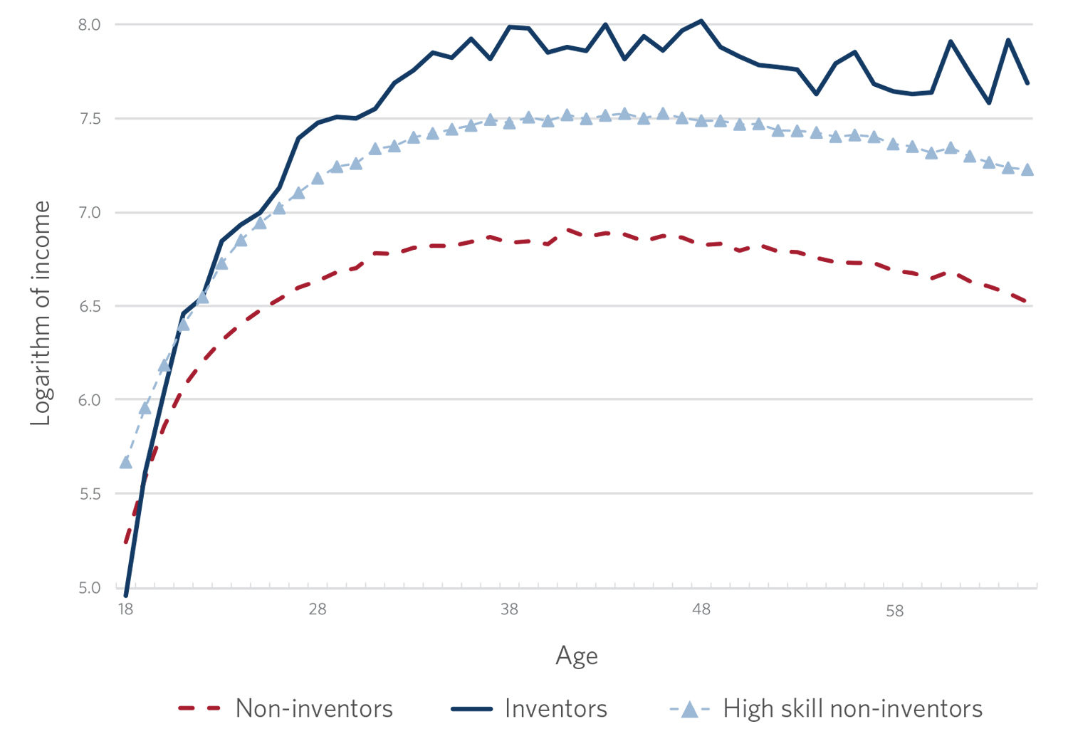 Line graph showing logged income of inventors, non inventors and high skill non inventors. Age is on the x axis (range is from 17 to 65) and logged income (1940 base) is on the Y axis.  