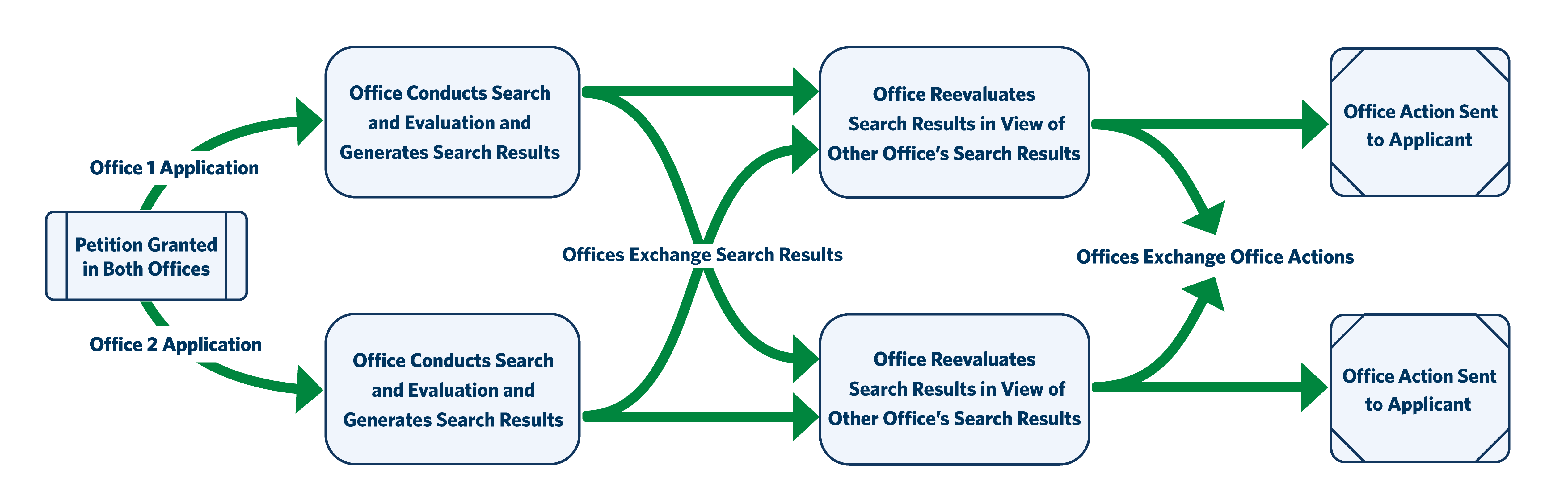 Collaborative Search Project flowchart