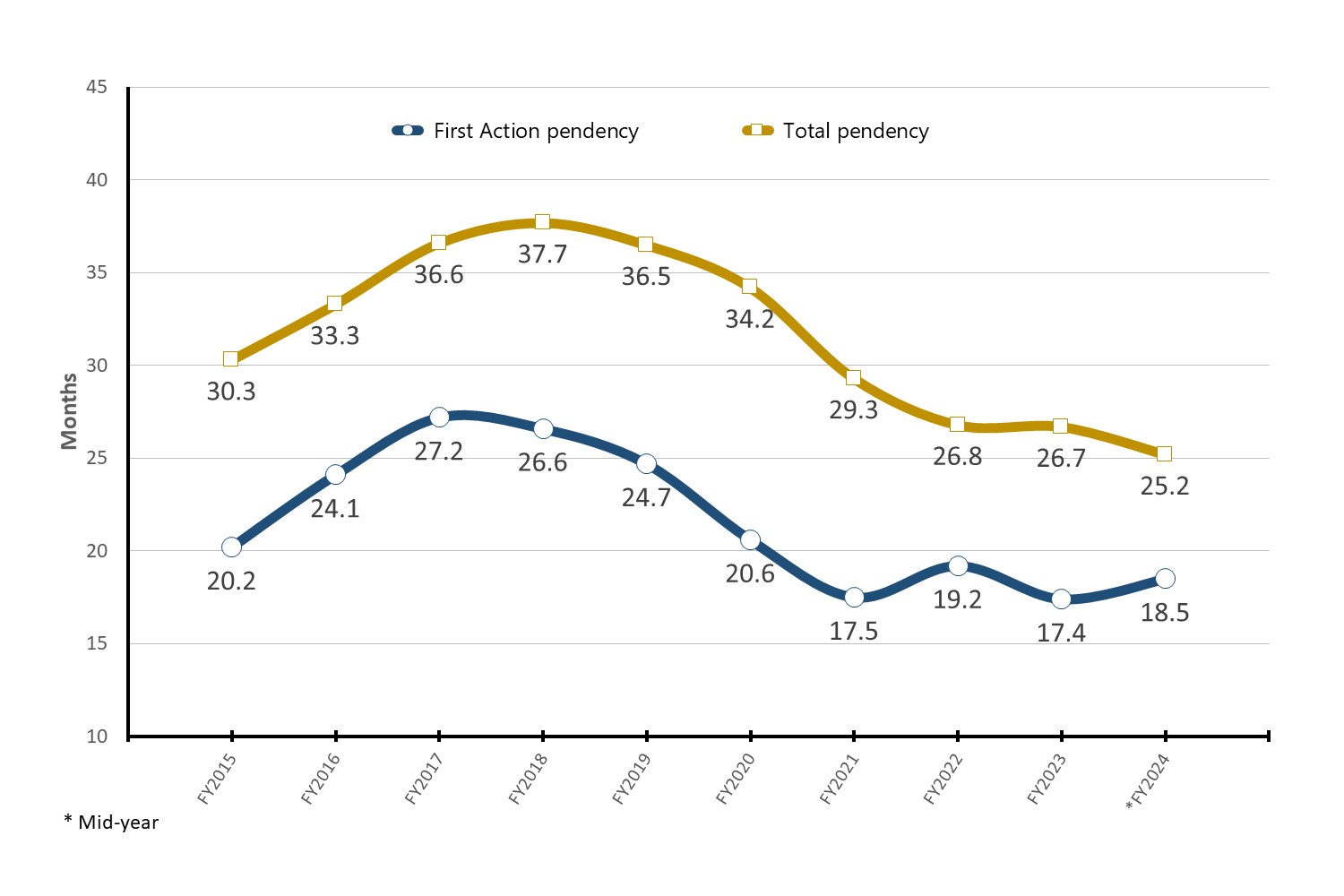 Business Methods 2024 Mid year First Action pendency and Total pendency chart.