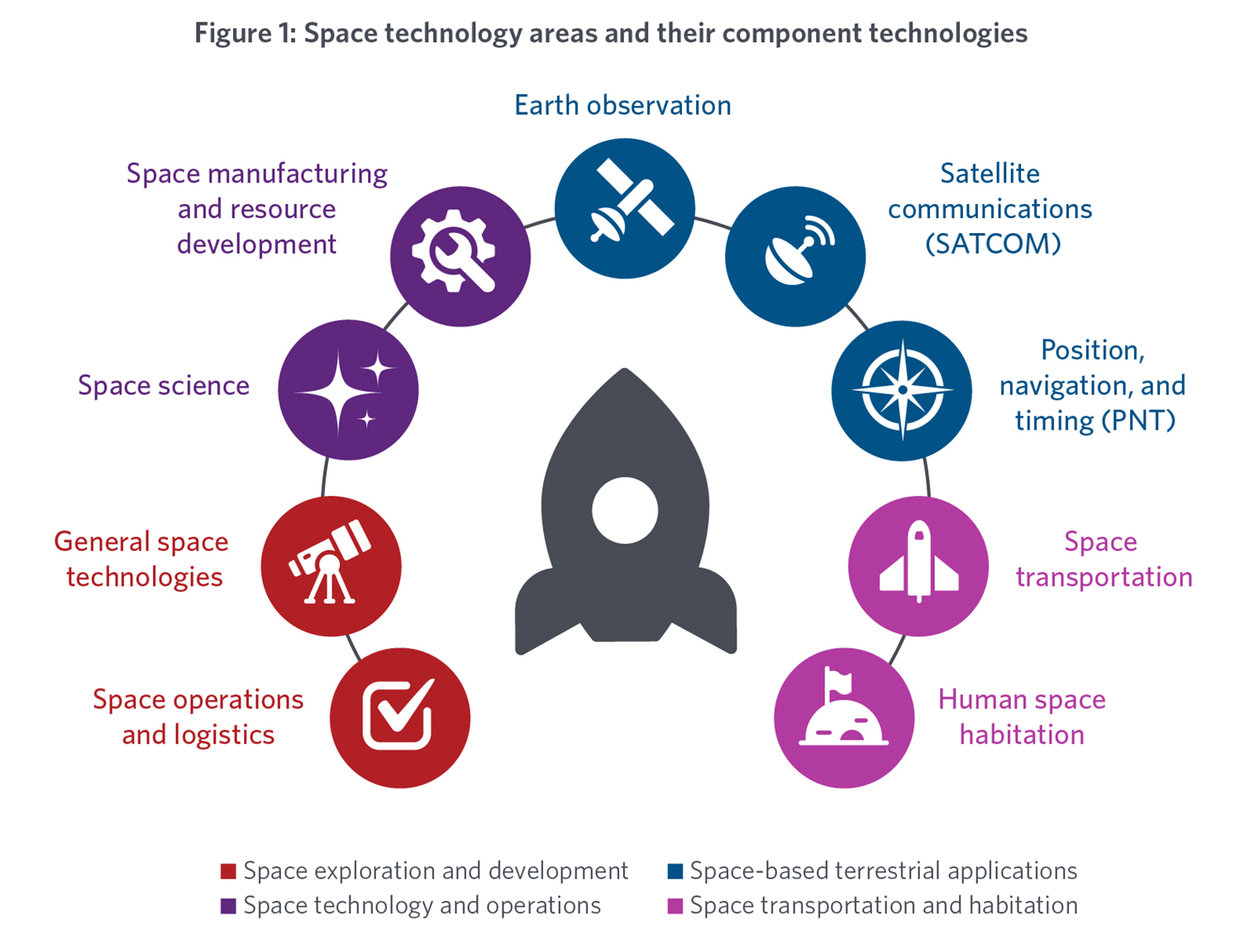 Figure 1 Graphic showing of the four space technology areas included in the report and their nine constituent component technologies. ? The 9 space component technologies grouped by color into 4 areas:  exploration/development, tech/ops, terrestrial applications, transport/habitation