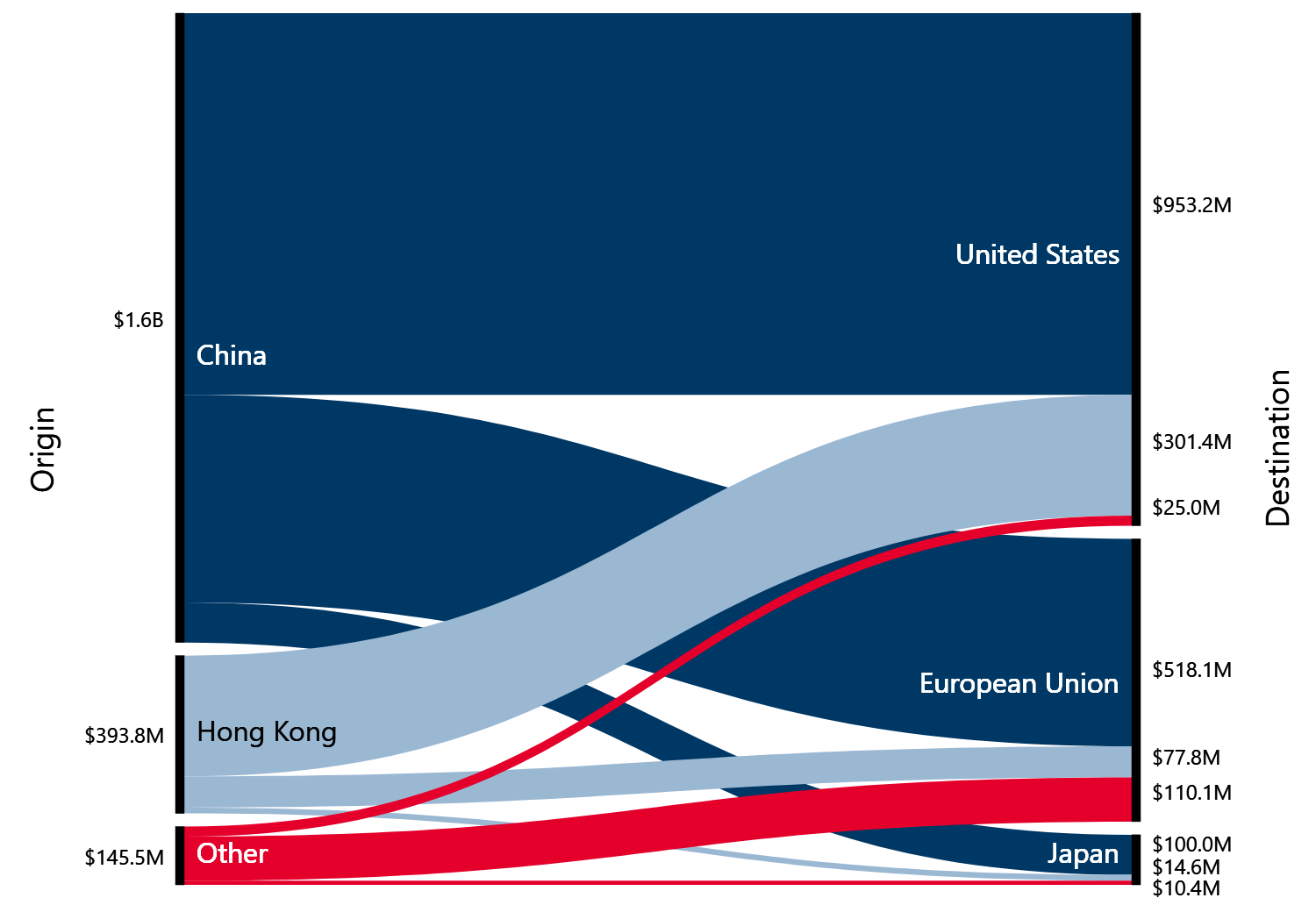 Figure 2 exhibits the world’s top three producers and importers of counterfeit goods over the 2010 to 2014 period. China produces nearly $1.6 billion in counterfeit products that flow largely to the United States, but also to the European Union and Japan. Hong Kong and other countries account for substantially lower levels of counterfeits than China. 