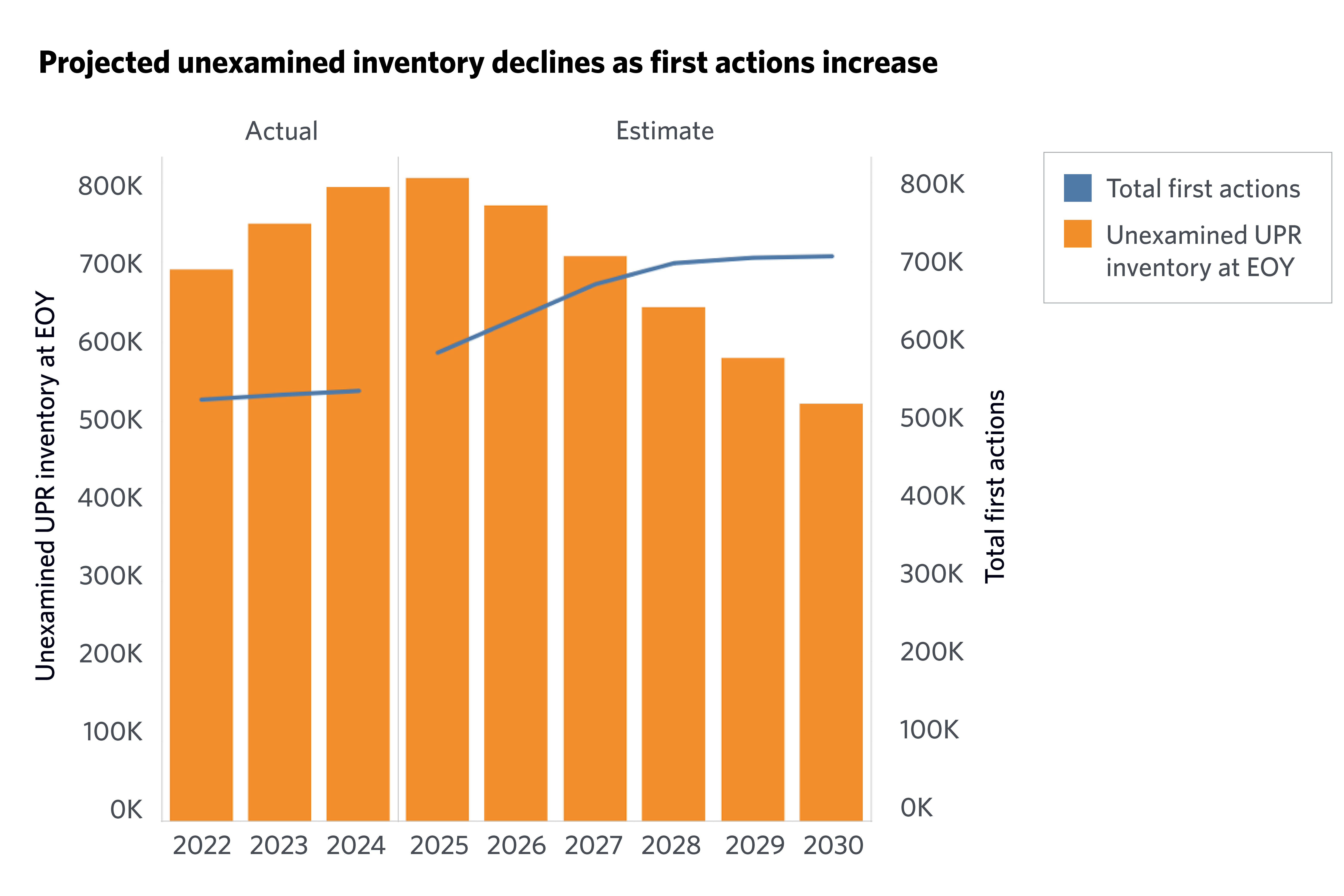 A bar chart shows USPTO unexamined inventory of patent applications, starting in fiscal year (FY) 2022 and ending in FY 2030. Represented on the left-Y axis for FY 2022-24 are the number of unexamined patent applications at years’ end, trending upwards. Peaking in FY 2025, it’s then estimated to trend down. On the right-Y axis are total first office actions, traced by a blue line that’s flat in FY 2022-24 and subsequently forecast to rise. On the X axis are fiscal years.