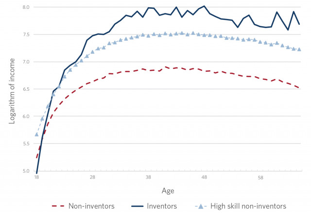 Line graph showing logged income of inventors, non inventors and high skill non inventors. Age is on the x axis (range is from 17 to 65) and logged income (1940 base) is on the Y axis. 