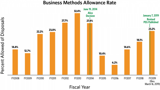 Business Method Allowance Rate Chart – 2019