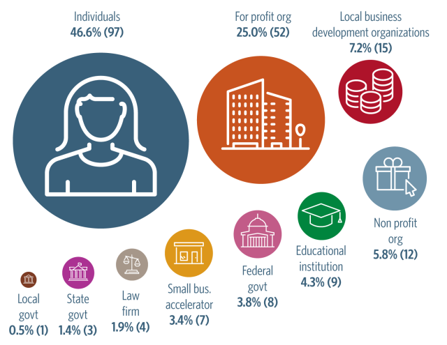 Graphic displaying the types and relative proportion of respondents, from individual commenters to comments from public, private, and nonprofit sector entities. Agency employees represented 32% of the respondents. More information provided in text on the page.