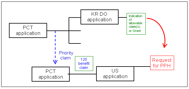 (1)(c)(ii) US application is a 111(a) bypass of a PCT application which claims Paris Convention priority to another PCT application