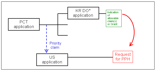 (1)(a)(ii) US application claims Paris Convention priority to a PCT application