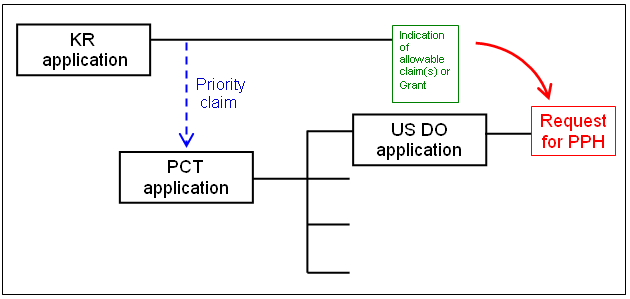 (1)(b)(i) US application is a national stage of a PCT application which claims Paris Convention priority to a KR application