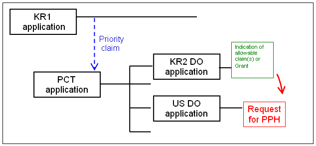 (1)(b)(i) PCT Route