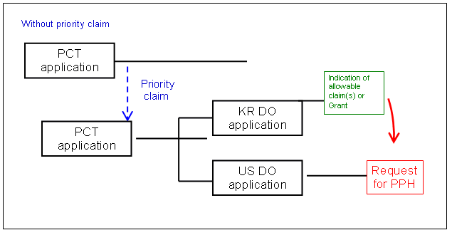 (1)(b)(ii) Direct PCT and PCT Route