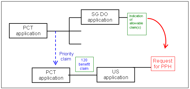 (1)(c)(ii) US application is a 111(a) bypass of a PCT application which claims Paris Convention priority to another PCT application