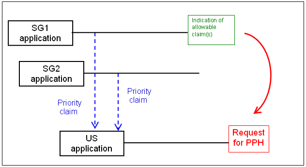 (1)(a)(i) US application with multiple Paris Convention priority claims to SG applications