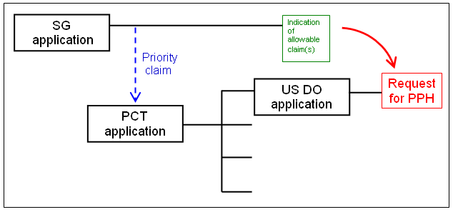 (1)(b)(i) US application is a national stage of a PCT application which claims Paris Convention priority to an SG application