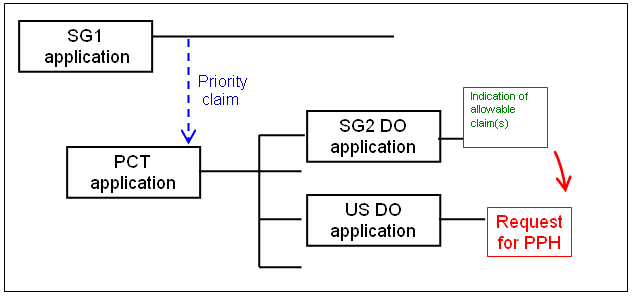 (1)(b)(i) PCT Route