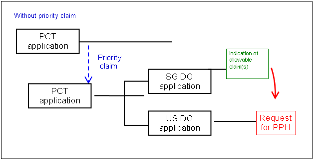 (1)(b)(ii) Direct PCT and PCT Route