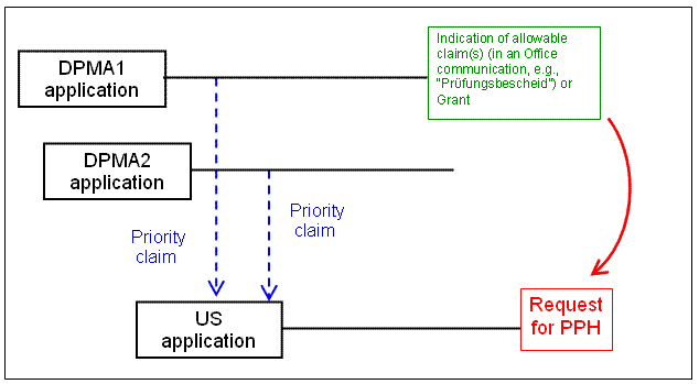 (1)(a)(i) - US application with multiple Paris Convention priority claims to DPMA applications