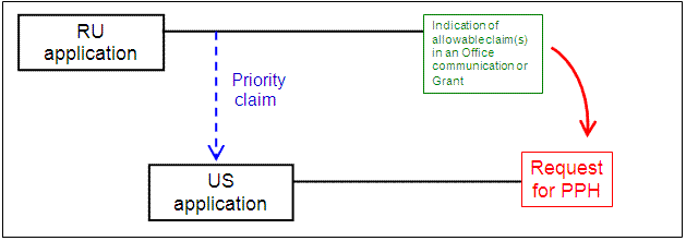 US application with single Paris Convention priority claim to an application filed in the Rospatent (RU)