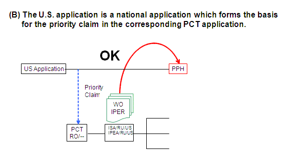 (B) The U.S. application is a national application which forms the basis for the priority claim in the corresponding PCT application.