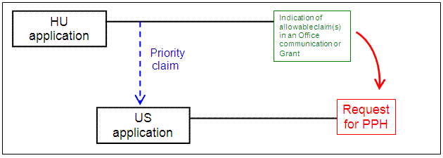 US application with single Paris Convention priority claim to an application filed in Hungary (HU)