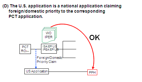 Diagram (D) The U.S. application is a national application claiming foreign/domestic priority to the corresponding PCT application.