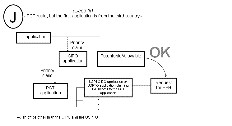 (J) Case III - PCT route, but the first application is from the third country -