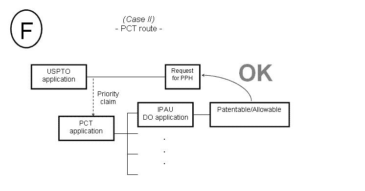 (F) Case II - PCT route -