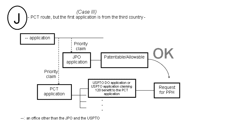 (J) Case III - PCT route, but the first application is from the third country -