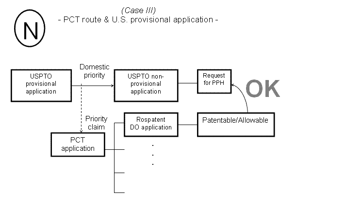 (N) Case III - PCT route & U.S. provisional application -
