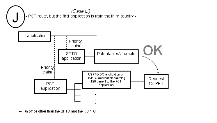 (J) Case III - PCT route, but the first application is from the third country -