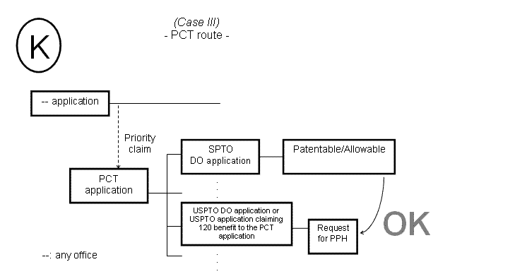 (K) Case III - PCT route -