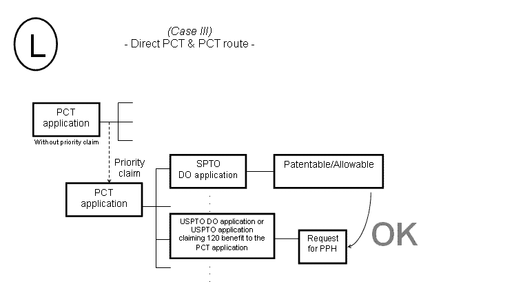 (L) Case III - Direct PCT & PCT Route -