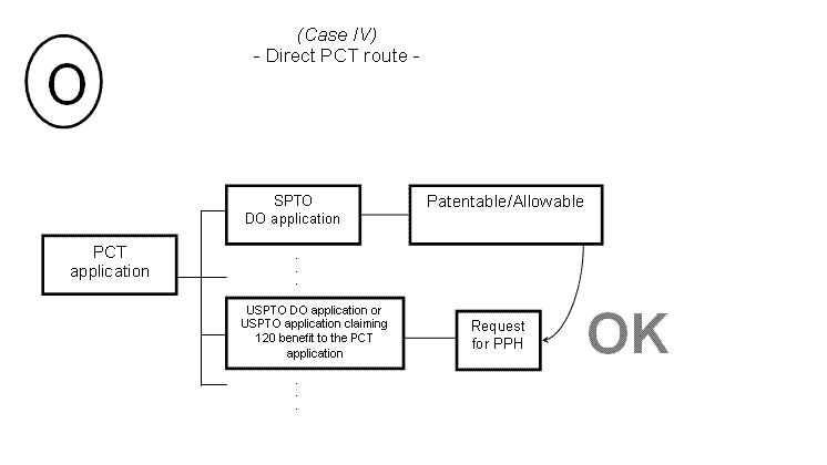 (O) Case IV - Direct PCT route -