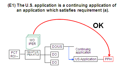 (E1) The U.S. application is a continuing application of an application which satisfies requirement (a).