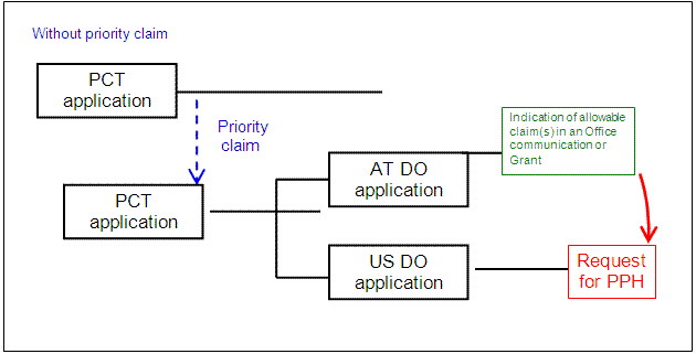 Direct PCT and PCT Route