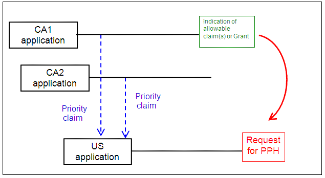 US application with multiple Paris Convention priority claims to CA applications