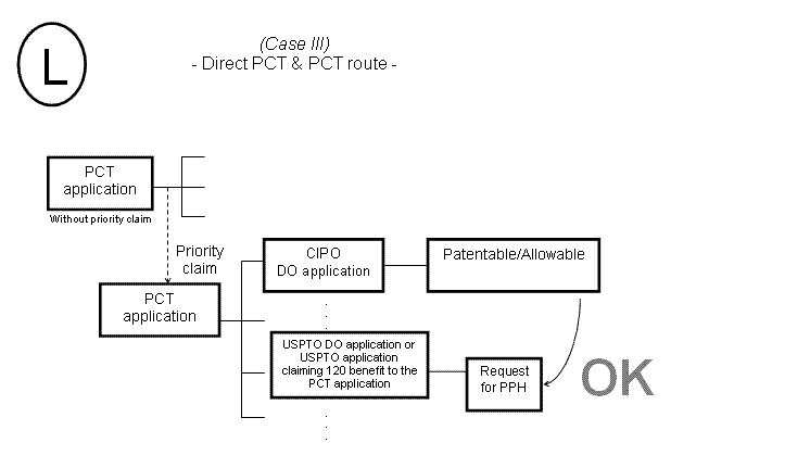 (L) Case III - Direct PCT & PCT Route -