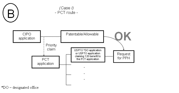 (B) Case I - PCT route -