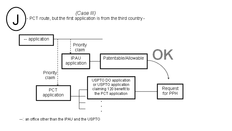 (J) Case III - PCT route, but the first application is from the third country -