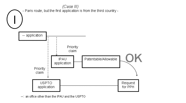 (I) Case III - Paris route, but the first application is from the third country -