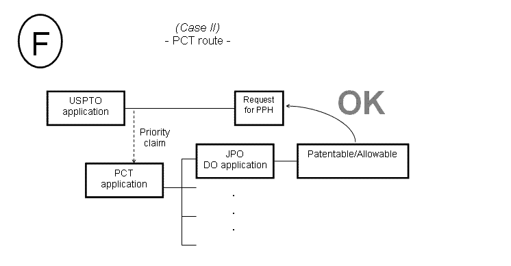 (F) Case II - PCT route -