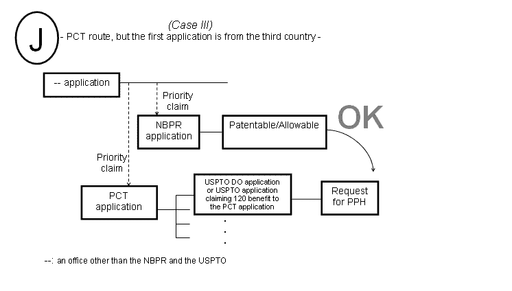(J) Case III - PCT route, but the first application is from the third country -