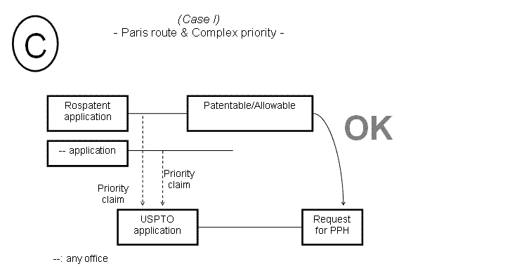(C) Case I - Paris route & Complex priority -