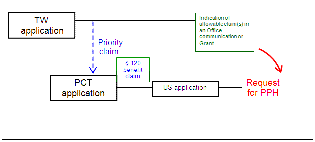 U.S. application is a § 111(a) bypass of a PCT application that claims priority to a TW application