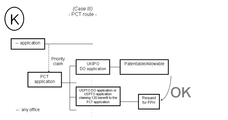 (K) Case III - PCT route -