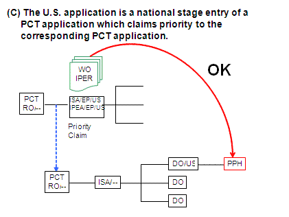 Diagram (C) The U.S. application is a national stage entry of another PCT application which claims priority to the corresponding PCT application.