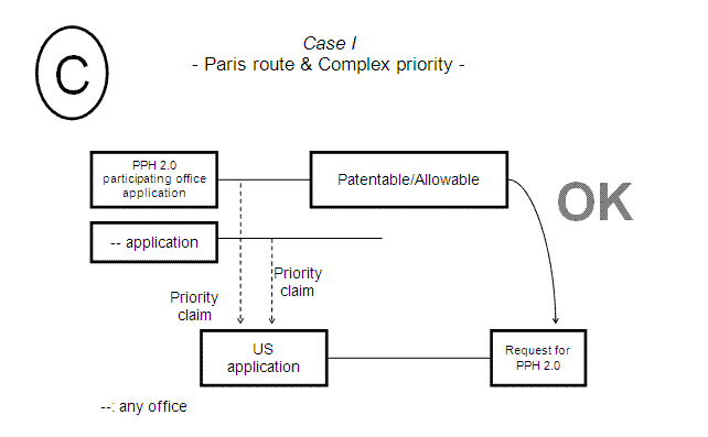 Case I - Paris Route & Complex priority -