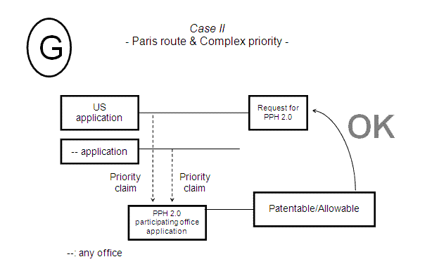 Case II - Paris Route & Complex priority -