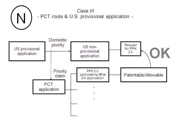 Case III - PCT Route & U.S. provisional application -