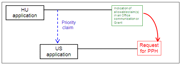 U.S. application with single Paris Convention priority claim to an application filed in Hungary (HU)