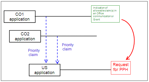 U.S. application with multiple Paris Convention priority claims to CO applications